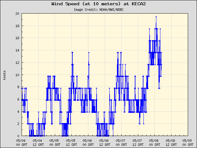 5-day plot - Wind Speed (at 10 meters) at KECA2