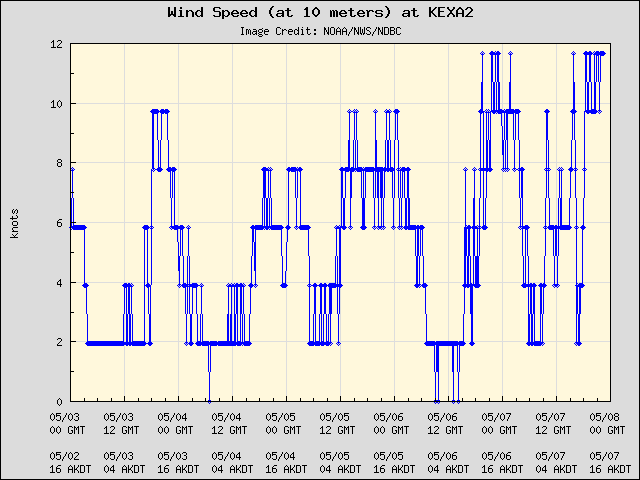 5-day plot - Wind Speed (at 10 meters) at KEXA2