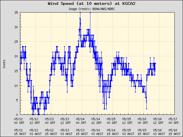 5-day plot - Wind Speed (at 10 meters) at KGCA2