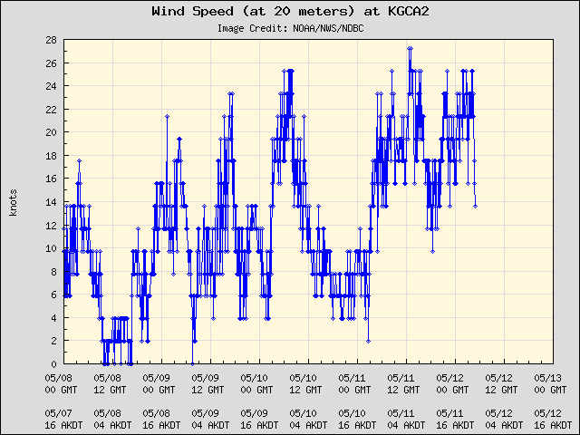 5-day plot - Wind Speed (at 20 meters) at KGCA2