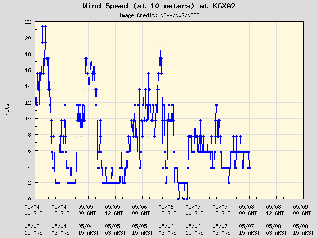 5-day plot - Wind Speed (at 10 meters) at KGXA2