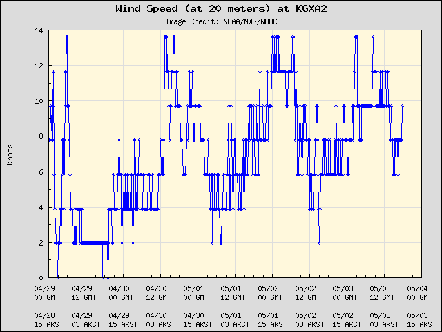 5-day plot - Wind Speed (at 20 meters) at KGXA2