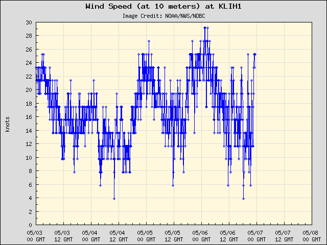 5-day plot - Wind Speed (at 10 meters) at KLIH1