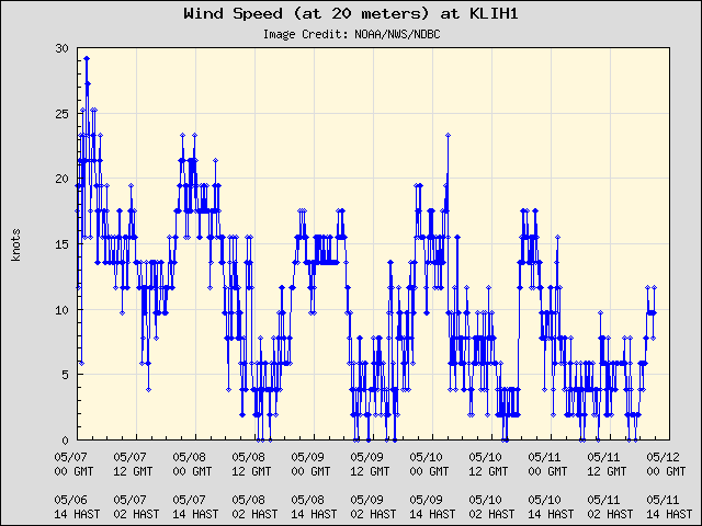 5-day plot - Wind Speed (at 20 meters) at KLIH1
