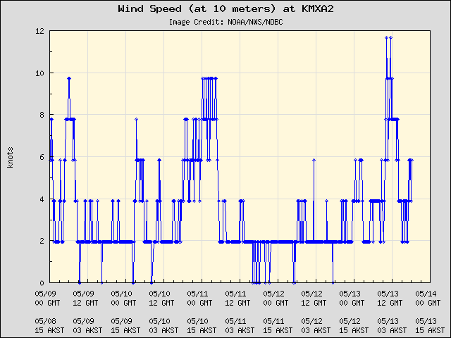 5-day plot - Wind Speed (at 10 meters) at KMXA2