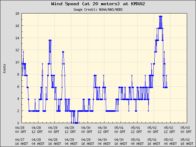 5-day plot - Wind Speed (at 20 meters) at KMXA2