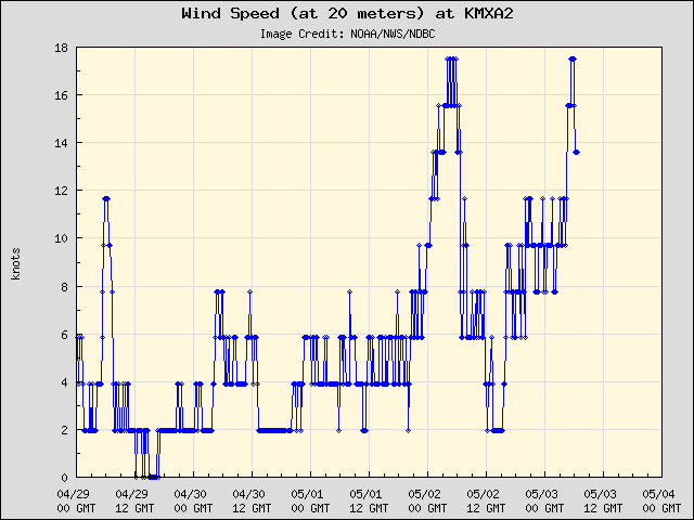 5-day plot - Wind Speed (at 20 meters) at KMXA2