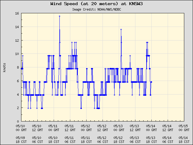 5-day plot - Wind Speed (at 20 meters) at KNSW3