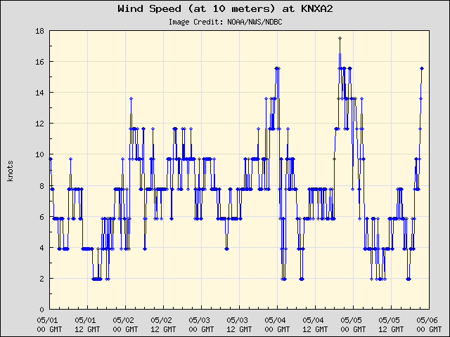 5-day plot - Wind Speed (at 10 meters) at KNXA2