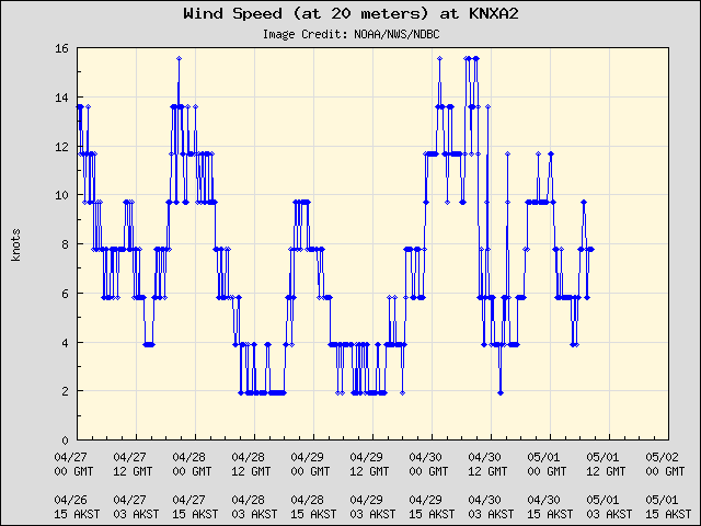5-day plot - Wind Speed (at 20 meters) at KNXA2