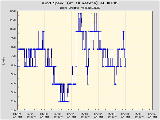 5-day plot - Wind Speed (at 10 meters) at KOZA2