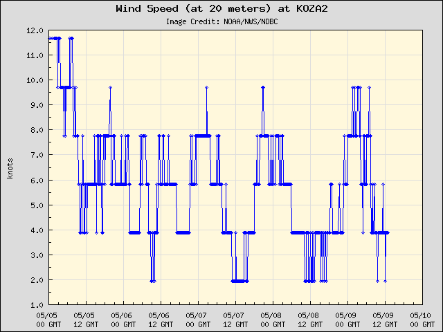 5-day plot - Wind Speed (at 20 meters) at KOZA2