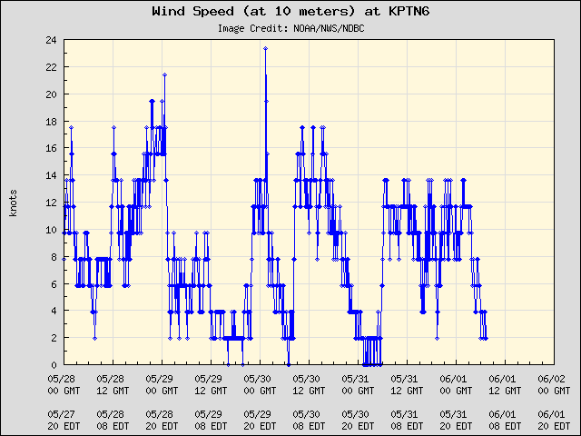 5-day plot - Wind Speed (at 10 meters) at KPTN6