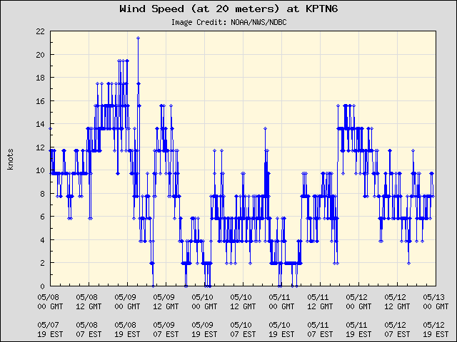 5-day plot - Wind Speed (at 20 meters) at KPTN6