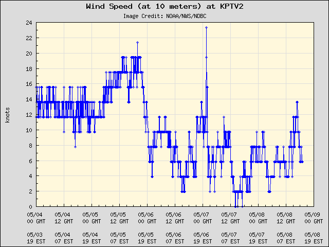 5-day plot - Wind Speed (at 10 meters) at KPTV2