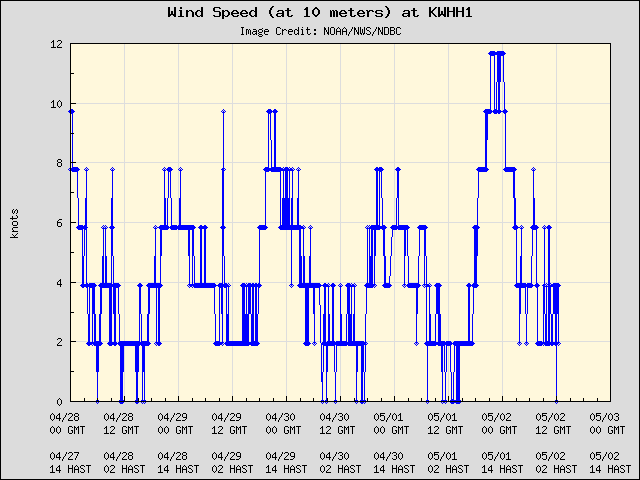 5-day plot - Wind Speed (at 10 meters) at KWHH1