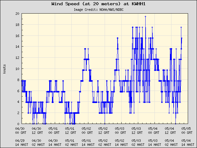 5-day plot - Wind Speed (at 20 meters) at KWHH1