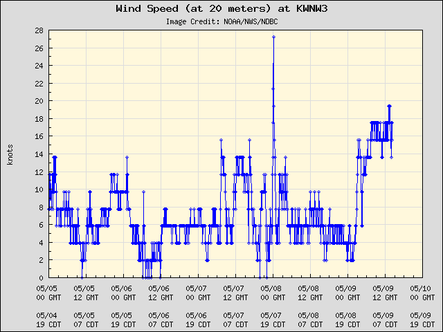5-day plot - Wind Speed (at 20 meters) at KWNW3