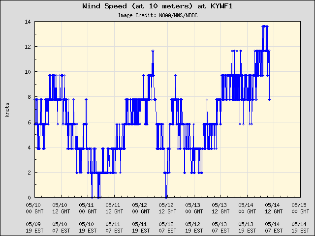 5-day plot - Wind Speed (at 10 meters) at KYWF1