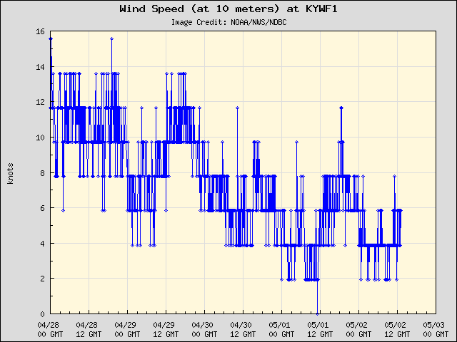 5-day plot - Wind Speed (at 10 meters) at KYWF1