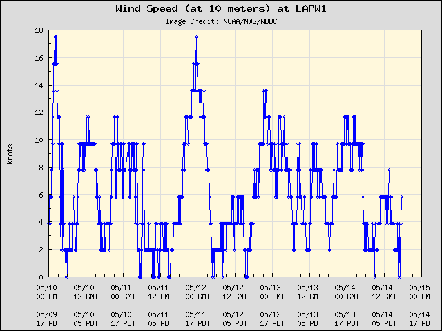 5-day plot - Wind Speed (at 10 meters) at LAPW1