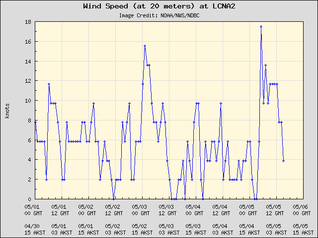 5-day plot - Wind Speed (at 20 meters) at LCNA2