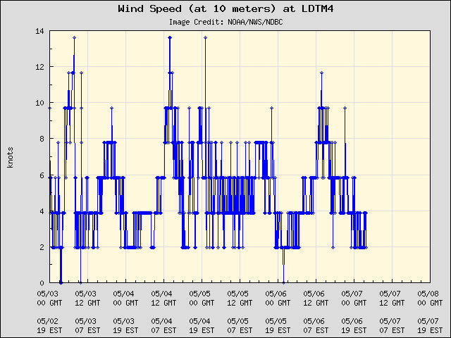 5-day plot - Wind Speed (at 10 meters) at LDTM4