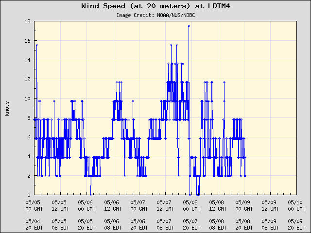 5-day plot - Wind Speed (at 20 meters) at LDTM4
