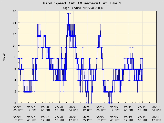 5-day plot - Wind Speed (at 10 meters) at LJAC1