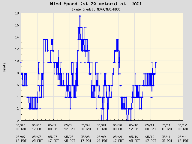 5-day plot - Wind Speed (at 20 meters) at LJAC1