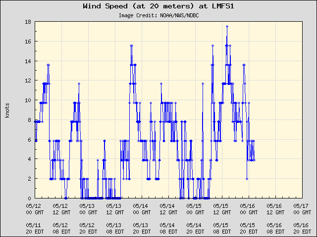 5-day plot - Wind Speed (at 20 meters) at LMFS1