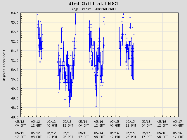 5-day plot - Wind Chill at LNDC1