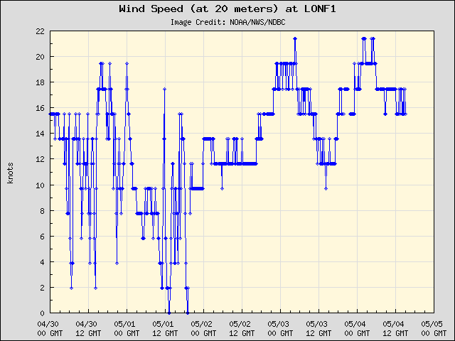 5-day plot - Wind Speed (at 20 meters) at LONF1