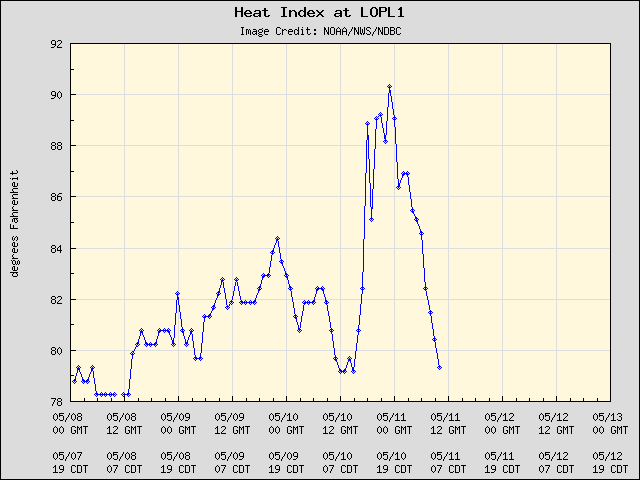 5-day plot - Heat Index at LOPL1