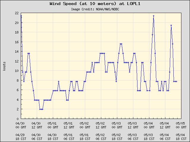 5-day plot - Wind Speed (at 10 meters) at LOPL1