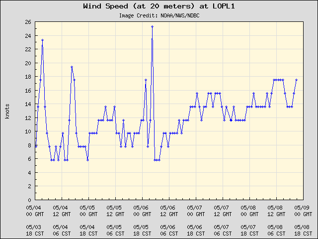 5-day plot - Wind Speed (at 20 meters) at LOPL1
