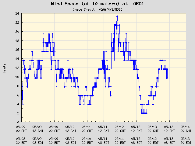 5-day plot - Wind Speed (at 10 meters) at LORO1