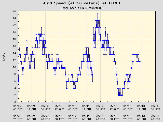 5-day plot - Wind Speed (at 20 meters) at LORO1