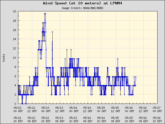 5-day plot - Wind Speed (at 10 meters) at LPNM4