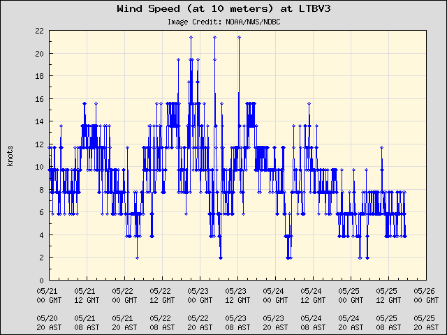 5-day plot - Wind Speed (at 10 meters) at LTBV3