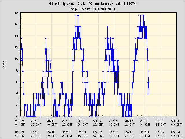 5-day plot - Wind Speed (at 20 meters) at LTRM4