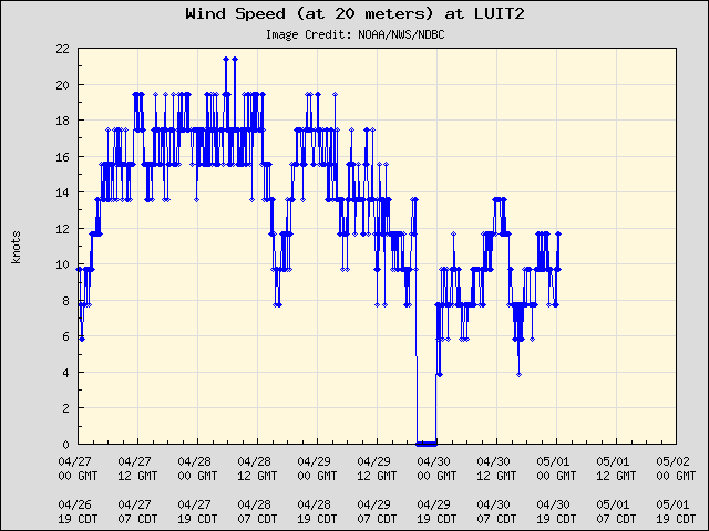 5-day plot - Wind Speed (at 20 meters) at LUIT2