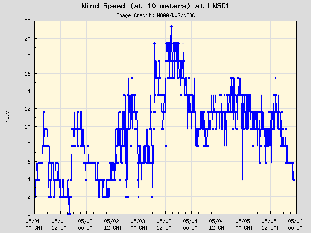 5-day plot - Wind Speed (at 10 meters) at LWSD1