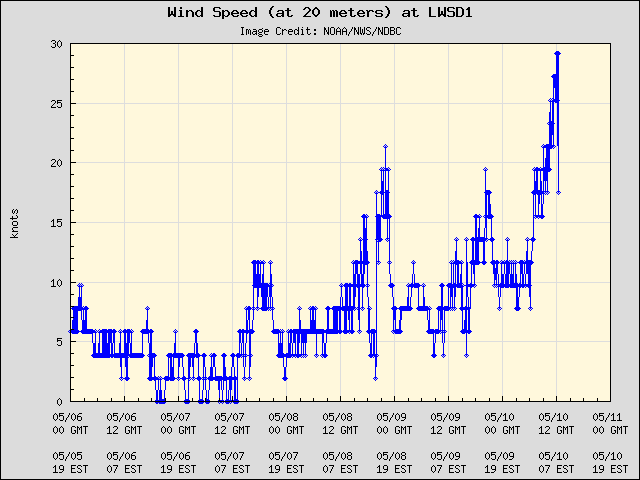 5-day plot - Wind Speed (at 20 meters) at LWSD1