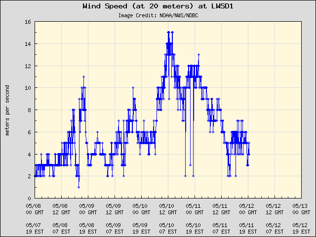 5-day plot - Wind Speed (at 20 meters) at LWSD1