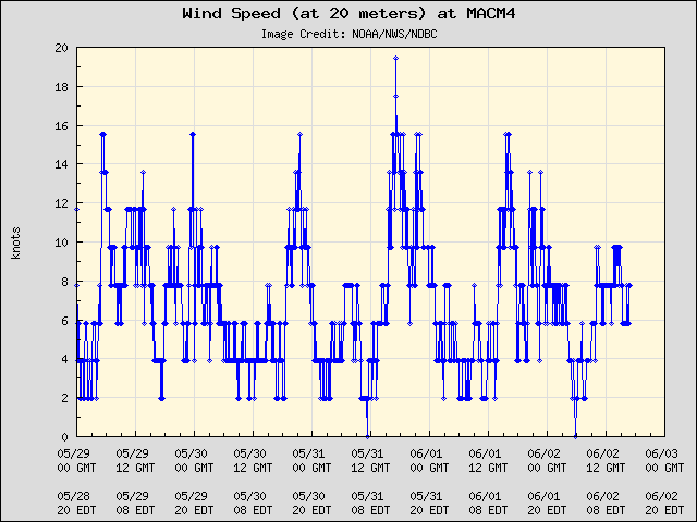 5-day plot - Wind Speed (at 20 meters) at MACM4