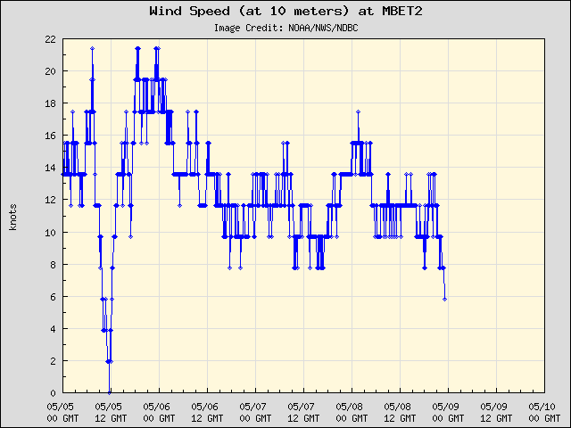 5-day plot - Wind Speed (at 10 meters) at MBET2