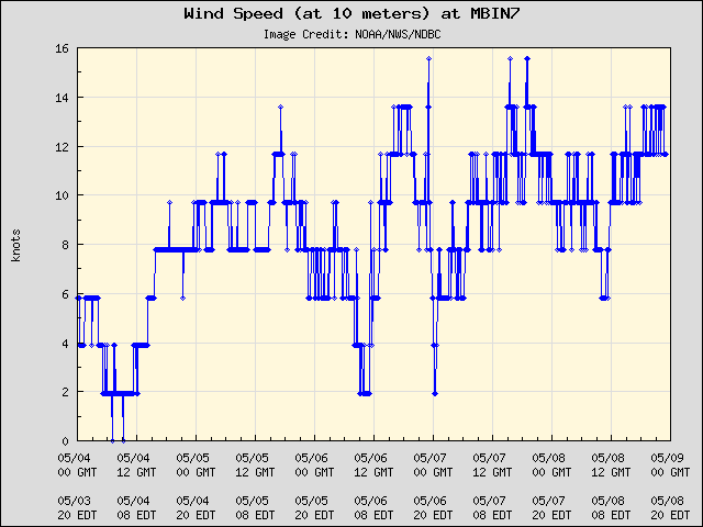 5-day plot - Wind Speed (at 10 meters) at MBIN7