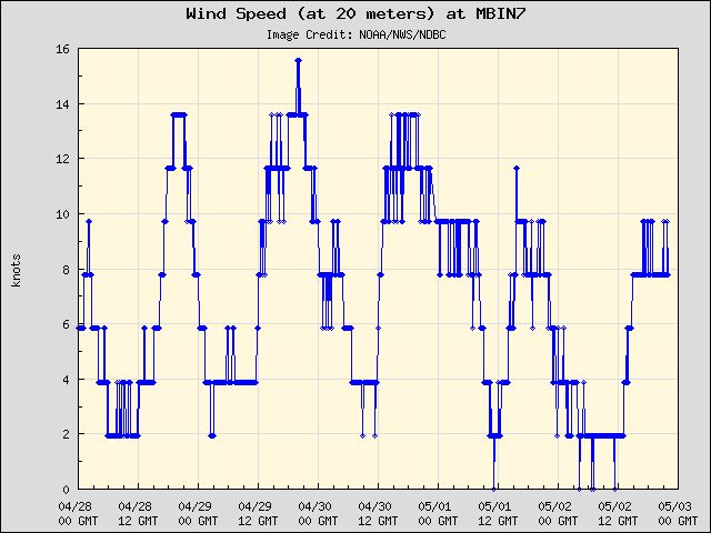 5-day plot - Wind Speed (at 20 meters) at MBIN7