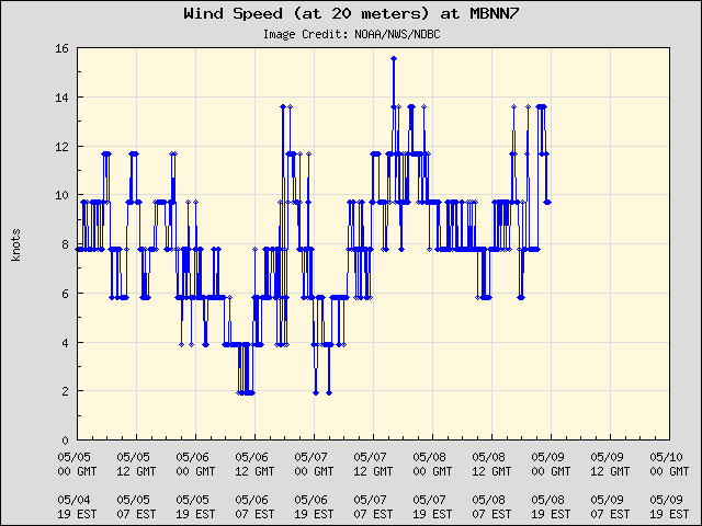 5-day plot - Wind Speed (at 20 meters) at MBNN7